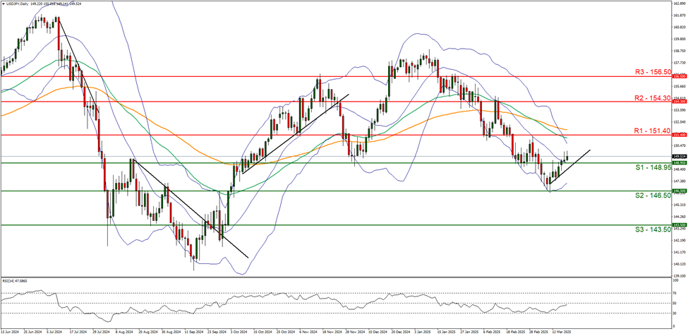 usd-jpy-daily -chart support at one hundred and fourty eight point ninety five and resistance at one hundred and fifty one point fourty direction upwards