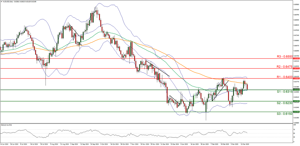 aud-usd-daily -chart support at zero point six three one five and resistance at zero point six four zero zero direction downwards