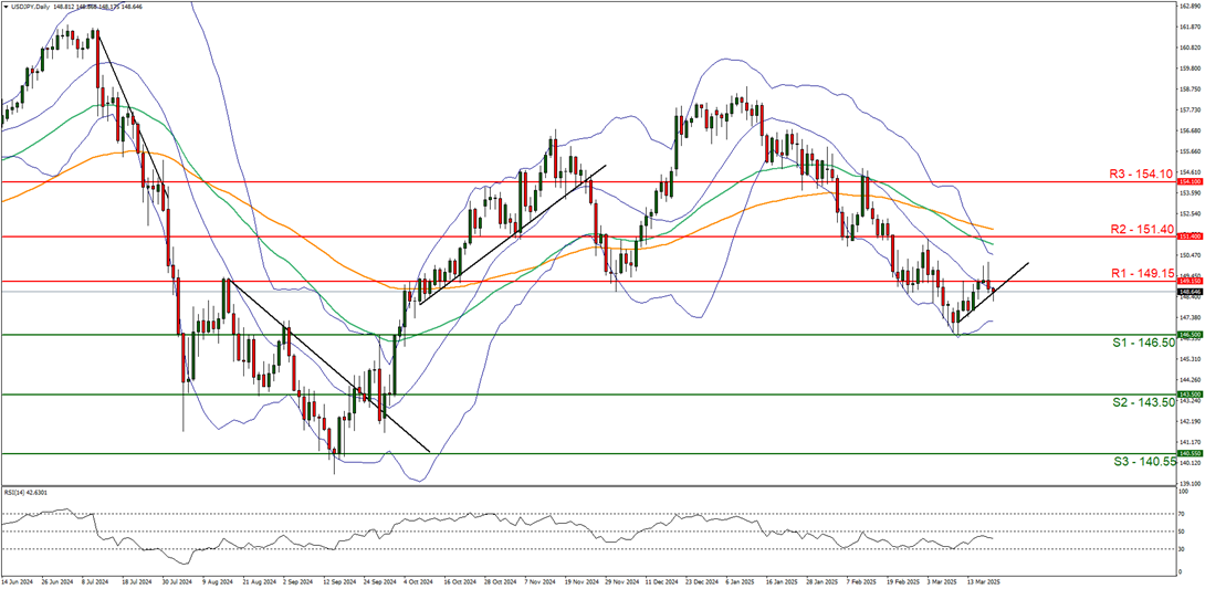 usd-jpy-daily -chart support at one hundred and fourty six point fifty and resistance at one hundred and fourty nine point fifteen direction downwards