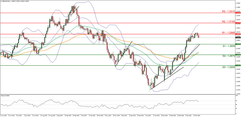 gbp-usd-daily -chart support at one point two eight thirty and one point two nine eight five direction downwards