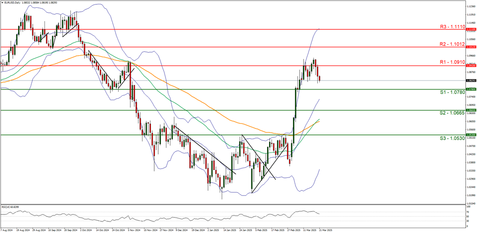 eur-usd-daily -chart support at one point zero even eight zero and resistance at one point zero nine one zero direction downwards