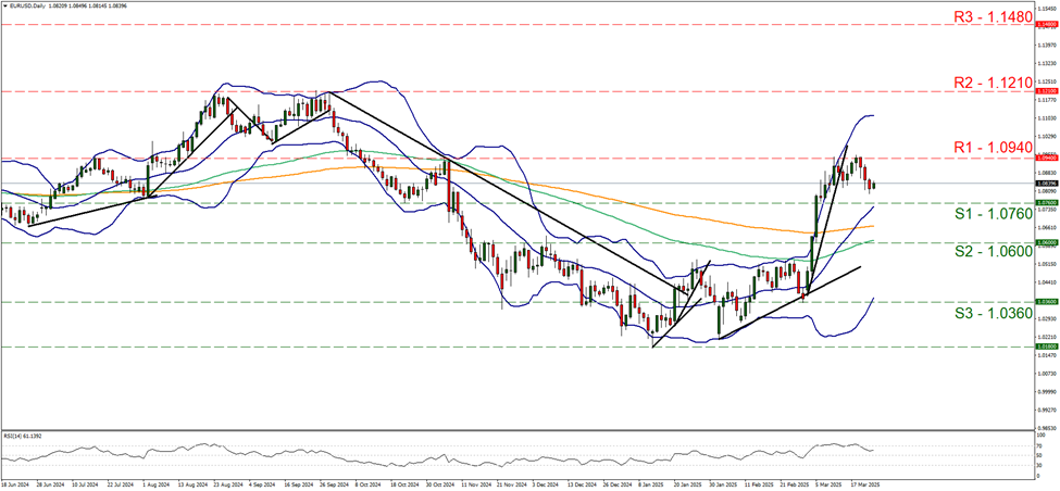 eur-usd-daily-chart support at one point zero seven six and resistance at one point zero nine four, direction sideways