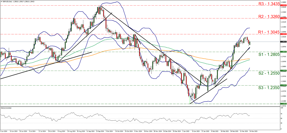 gbp-usd-daily-chart support at one point two eight zero five and resistance at one point three zero four five, direction sideways