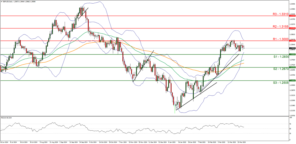 gbp-usd-daily -chart support at one point two eight thirty and resistance at one point three zero zero zero direction sideways