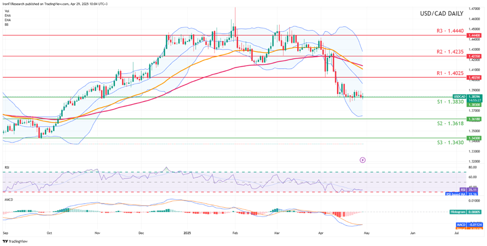 usd-cad -daily -chart support at one point three eight three zero and resistance at one point four zero two five direction downwards