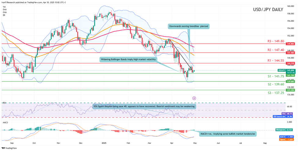 usd-jpy -daily -chart support at one hundred and fourty one point seventy five and resistance at one hundred and fourty fourty point fifty five direction downwards