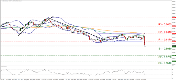 support at zero point five nine eight and  resistance at zero point six one seven, direction downwards                                