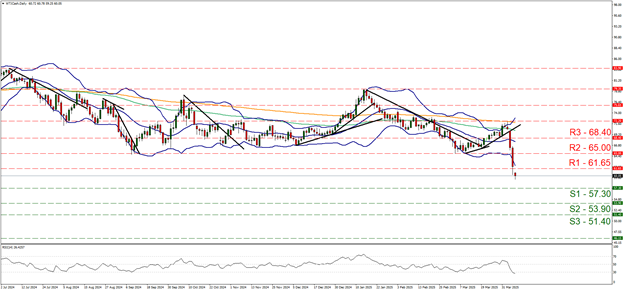 support at fifty seven point three and  resistance at sixty one point six five, direction downwards                               