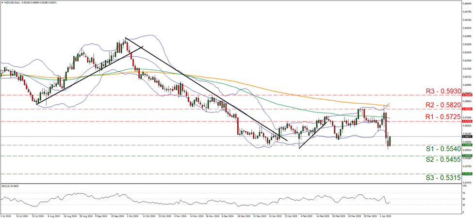 support at zero point five five four and  resistance at zero point five seven two five, direction downwards                               