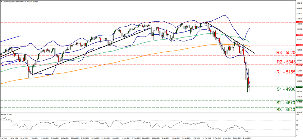 support four thousand nine hundred and thirty and  resistance at five thousand one hundred and fifty five, direction downwards                                