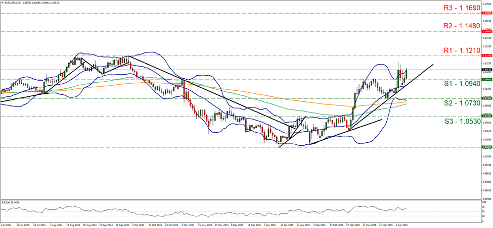 support at one point zero nine four and resistance at one point one two one, direction upwards                                