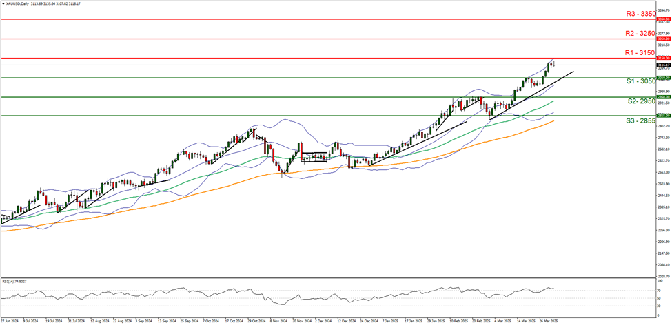 xau-usd-daily-chart support at three thousand and fifty and resistance at three thousand one hundred and fifty, direction upwards