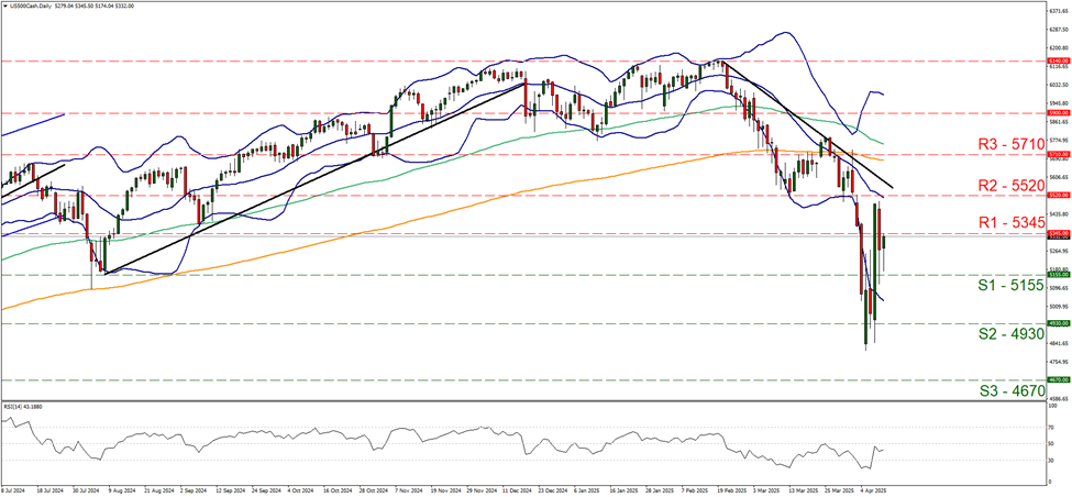s-and-p-five-hundred-daily-chart support five thousand one hundred and fifty five and resistance at five thousand three hundred and forty five, direction sideways