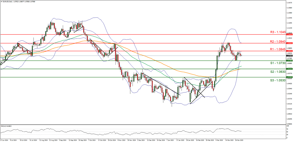 eur-usd-daily-chart support at one point zero seven thirty and resistance at one point zero eight four five, direction sideways