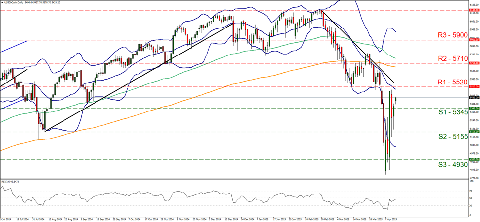 support five thousand three hundred and forty five and  resistance at five thousand five hundred and twenty, direction sideways