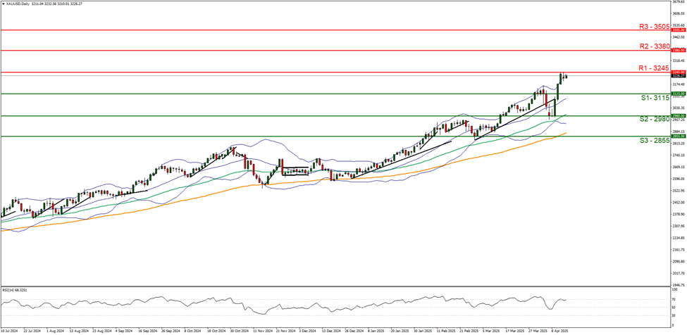support at three one one five  and  resistance  at three two four five direction upwards
