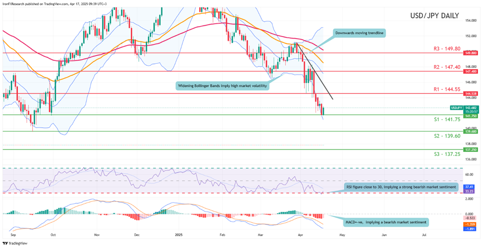 support at one hundred and fourty one point seventy and  resistance  at one hundred and fourty four point fifty five direction downwards