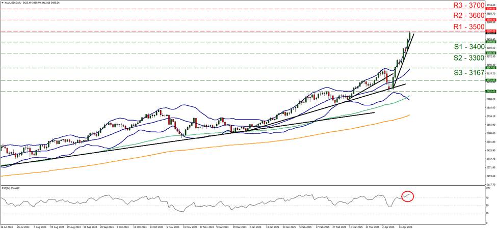 support three thousand four hundred and  resistance at three thousand five hundred, direction upwards