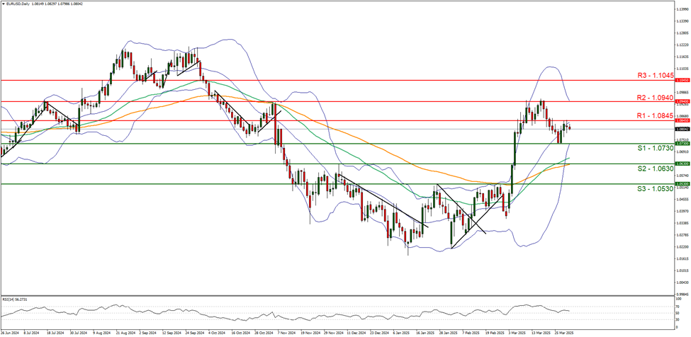 eur-usd-daily -chart support at one point zero seven thirty and resistance at one point zero eight four five direction sideways