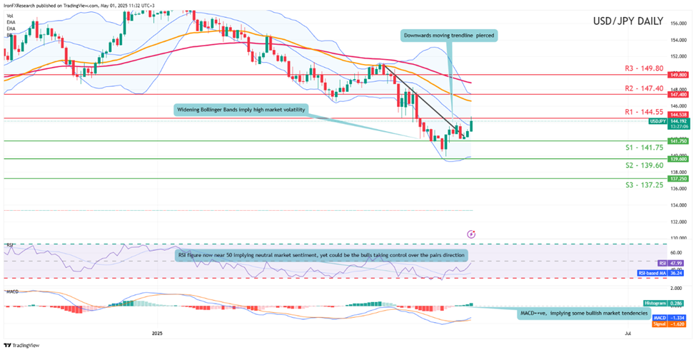 usd-jpy -daily -chart support at one hundred and fourty one point seventy five and resistance at one hundred and fourty fourty point fifty five direction downwards