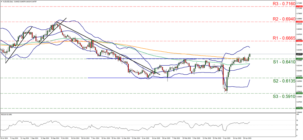 aud-usd-daily-chart support zero point six four one and resistance at zero point six six six five, direction upwards