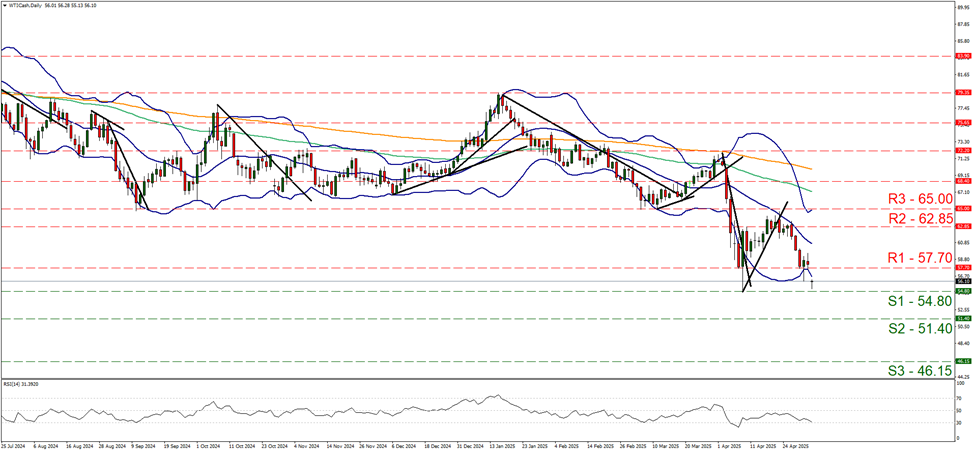 wti-daily-chart support at fifty four point eight and resistance at fifty seven point seven, direction downwards