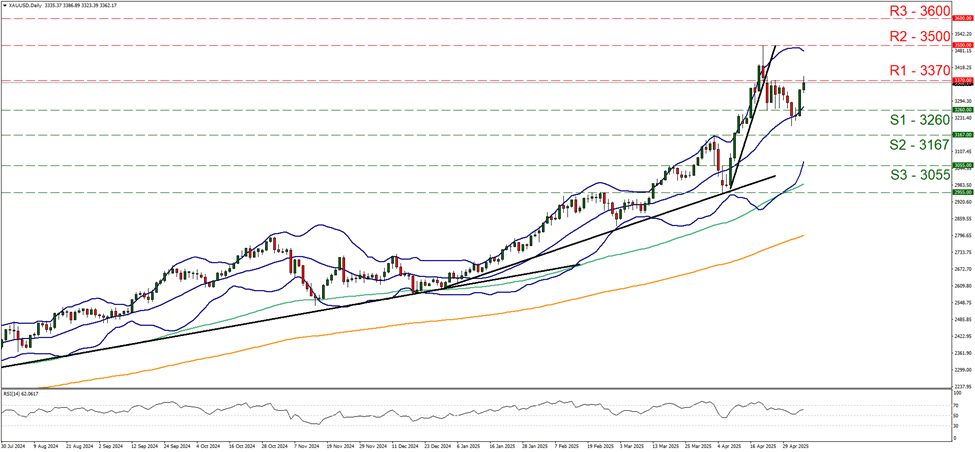 黄金/美元 日线图 support at thirty two hundred and sixty and resistance at thirty three hundred and seventy, direction sideways