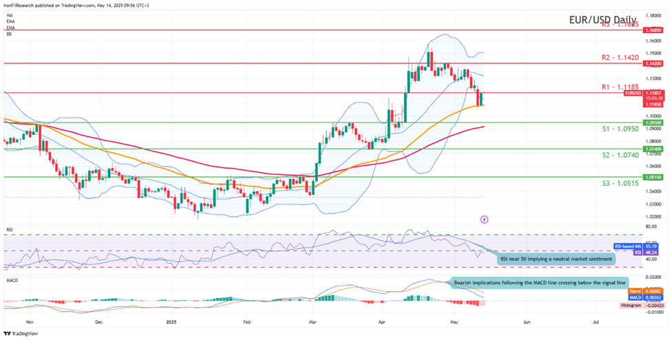 eur-usd-daily -chart support at one point zero nine five zero and resistance at one point one one eight five direction downwards