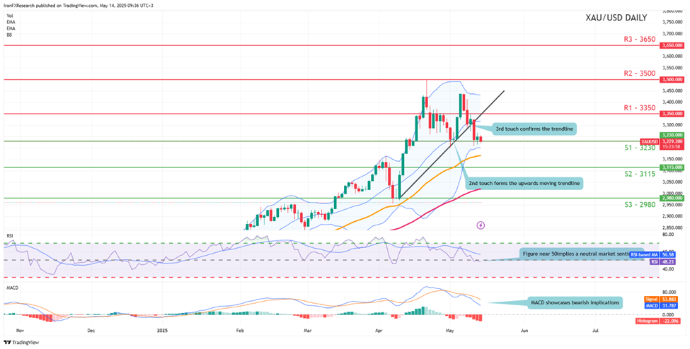 xau-usd -daily -chart support at three thousand two hundred and thirty and resistance at three thousand three hundred and fifty direction downwards