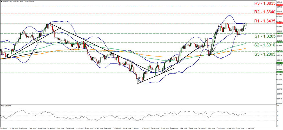 us-gbp-usd-daily-chart support at one point three two zero five and resistance one point three four three five, direction sideways
