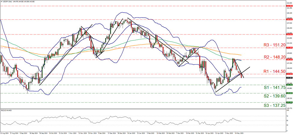 usd-jpy-daily-chart support at one hundred and forty one point seventy five and resistance at one hundred and forty four point five, direction downwards