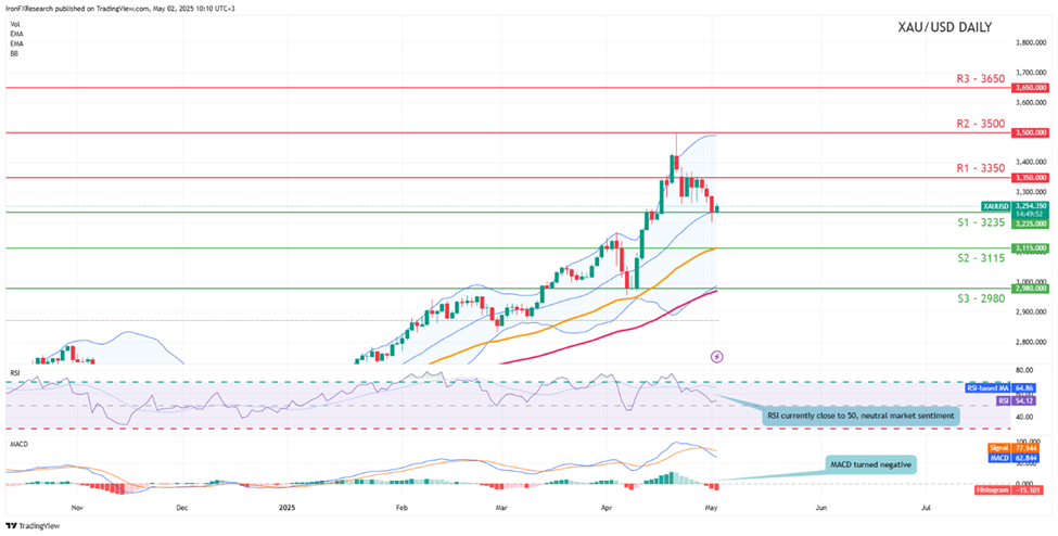 xau-usd -daily -chart support at three thousand two hundred and thirty five and resistance at three thousand three hundred and fifty direction sideways
