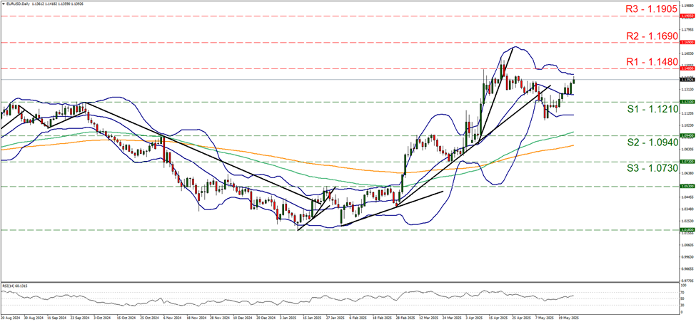 eur-usd-daily-chart support at one point one two one and resistance at one point one four eight, direction upwards