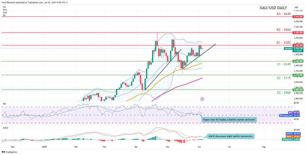 xau-usd -daily -chart support at three thousand two hundred and fourty and resistance three thousand three hundred and eighty five direction upwards