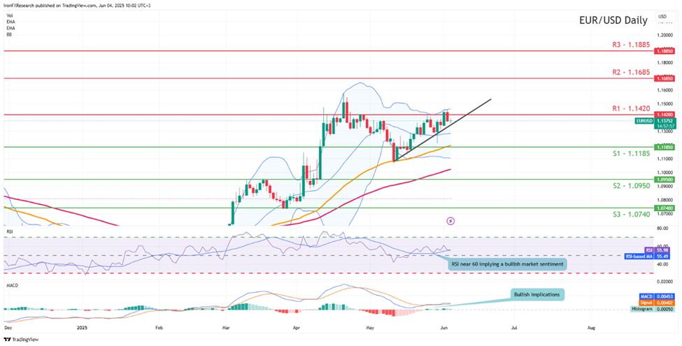 eur-usd -daily -chart support at one point one one eight five and resistance at one point one four two zero direction upwards