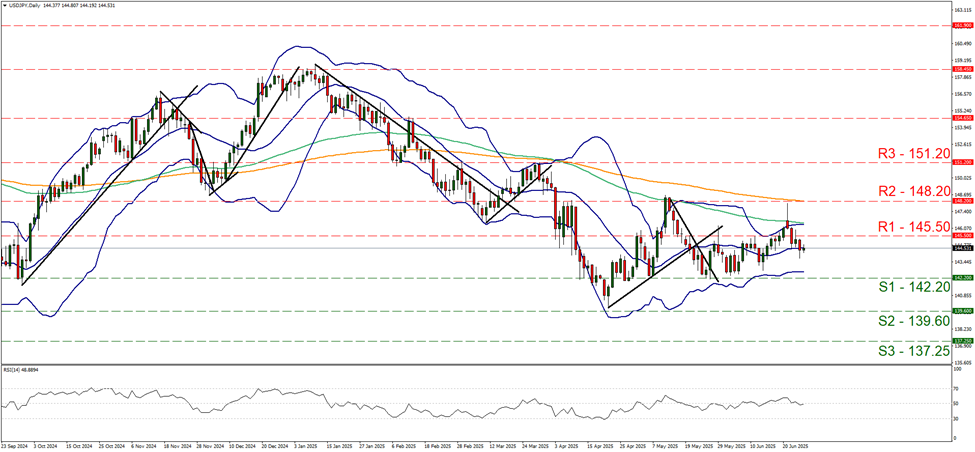 support at one hundred and forty two point two and resistance at one hundred and forty five point five, direction sideways