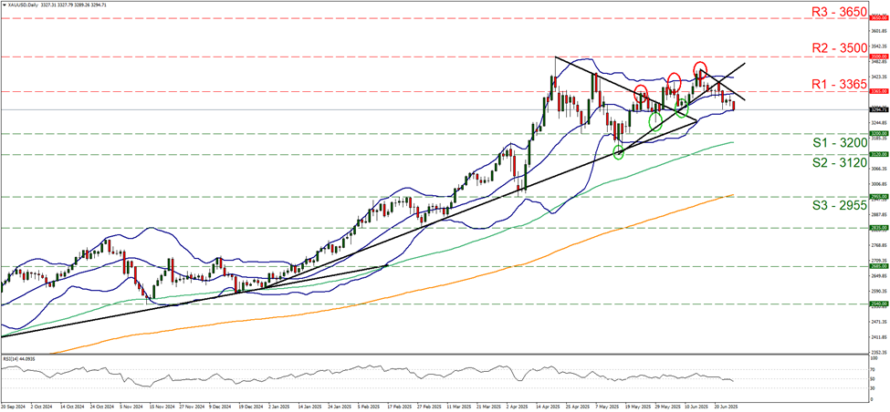 support at three thousand two hundred and  resistance at three thousand three hundred and sixty five, direction downwards