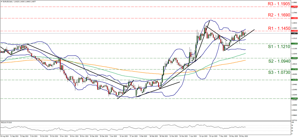 eur-usd-daily-chart support at one point one two one and resistance at one point one four five, direction downwards