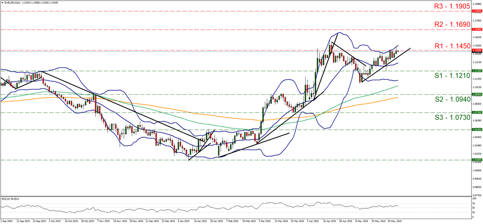 eur-usd-daily-chart support at one point one two one and resistance at one point one four five, direction upwards