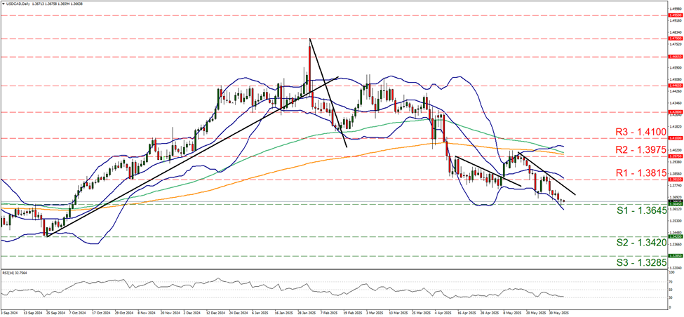 usd-cad-daily-chart support at one point three six four five and resistance at one point three eight one five, direction downwards