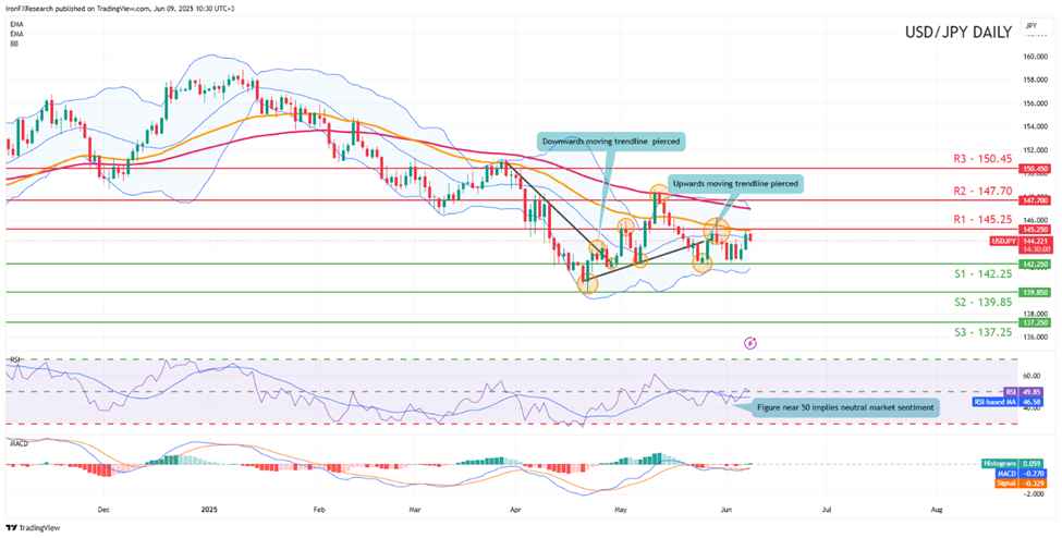 usd-jpy -daily -chart support at one hundred and fourty two point twenty five and resistance one hundred and fourty five point twenty five sideways