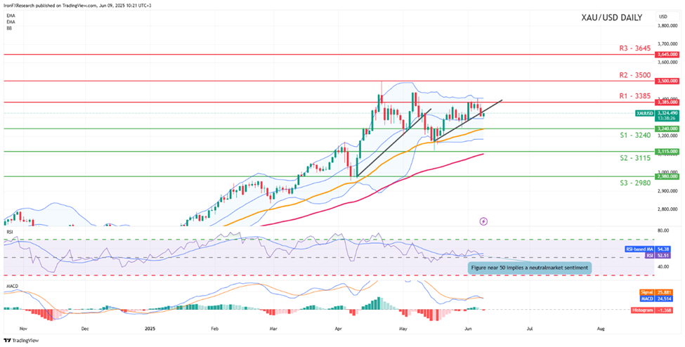 xau-usd -daily -chart support at three thousand two hundred and fourty and resistance at three thousand three hundred and eighty five direction sideways