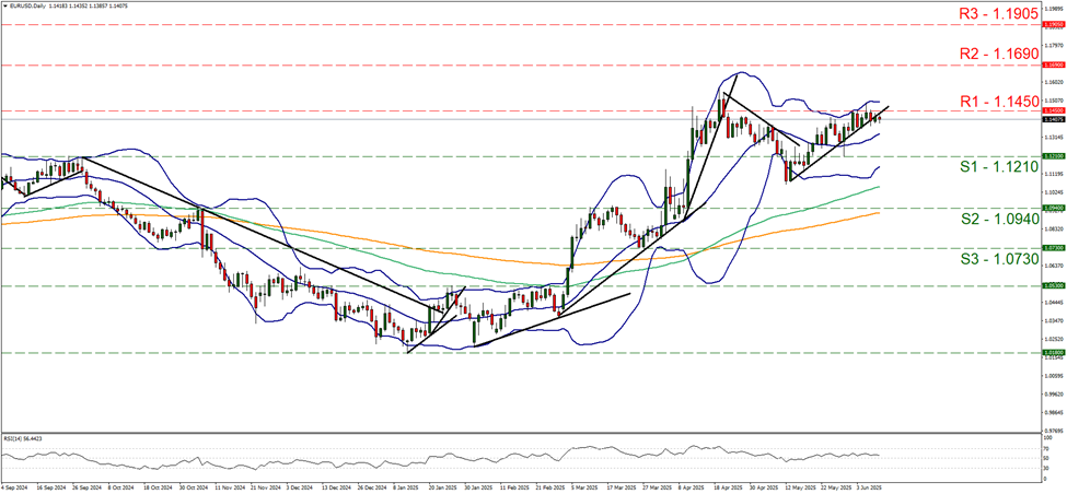 eur-usd-daily-chart support at one point one two one and resistance at one point one four five, direction sideways