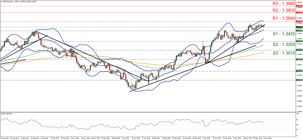 gbp-usd-daily-chart support at one point three four three five and resistance at one point three six four, direction sideways