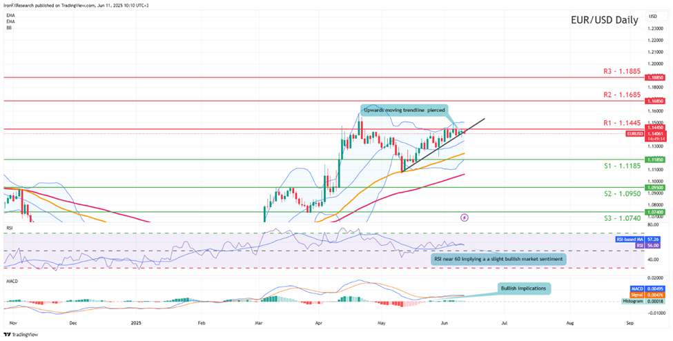 eur-usd -daily -chart support at one point one one eight five and resistance one point one four four five sideways