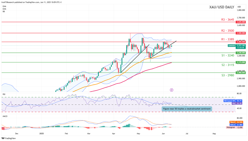 xau-usd -daily -chart support at three thousand two hundred and fourty and resistance at three thousand three hundred and eighty five direction sideways