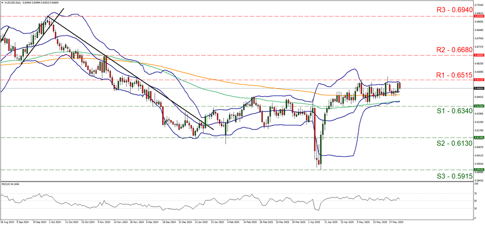 aud-usd-daily-chart support at zero point six three four and resistance at zero point six five one five, direction sideways