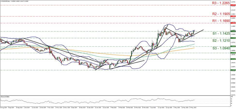 eur-usd-daily-chart support at one point one four two five and resistance at one point one six nine, direction sideways