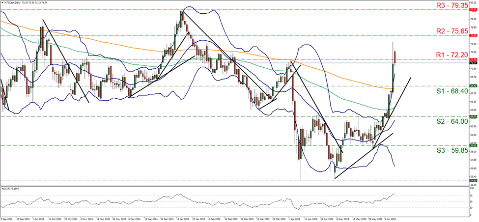 support at sixty eight point four and  resistance  at seventy two point two, direction upwards