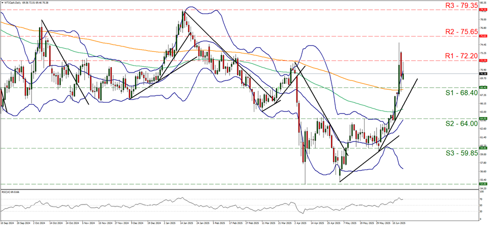 support at sixty eight point four and  resistance  at seventy two point two, direction upwards